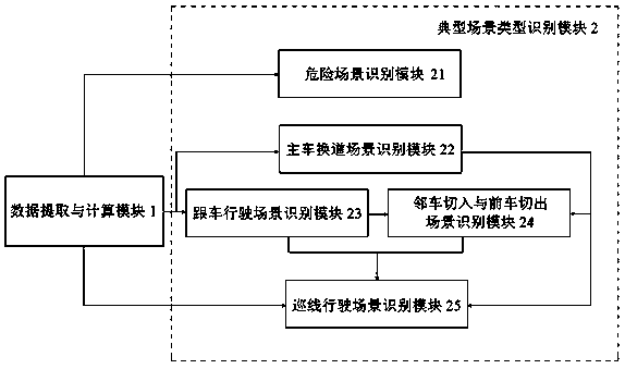 Typical natural driving scene recognition and extraction method for intelligent driving system testing