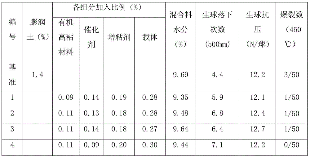 Magnesium-iron-based organic adhesive for iron-making pellet