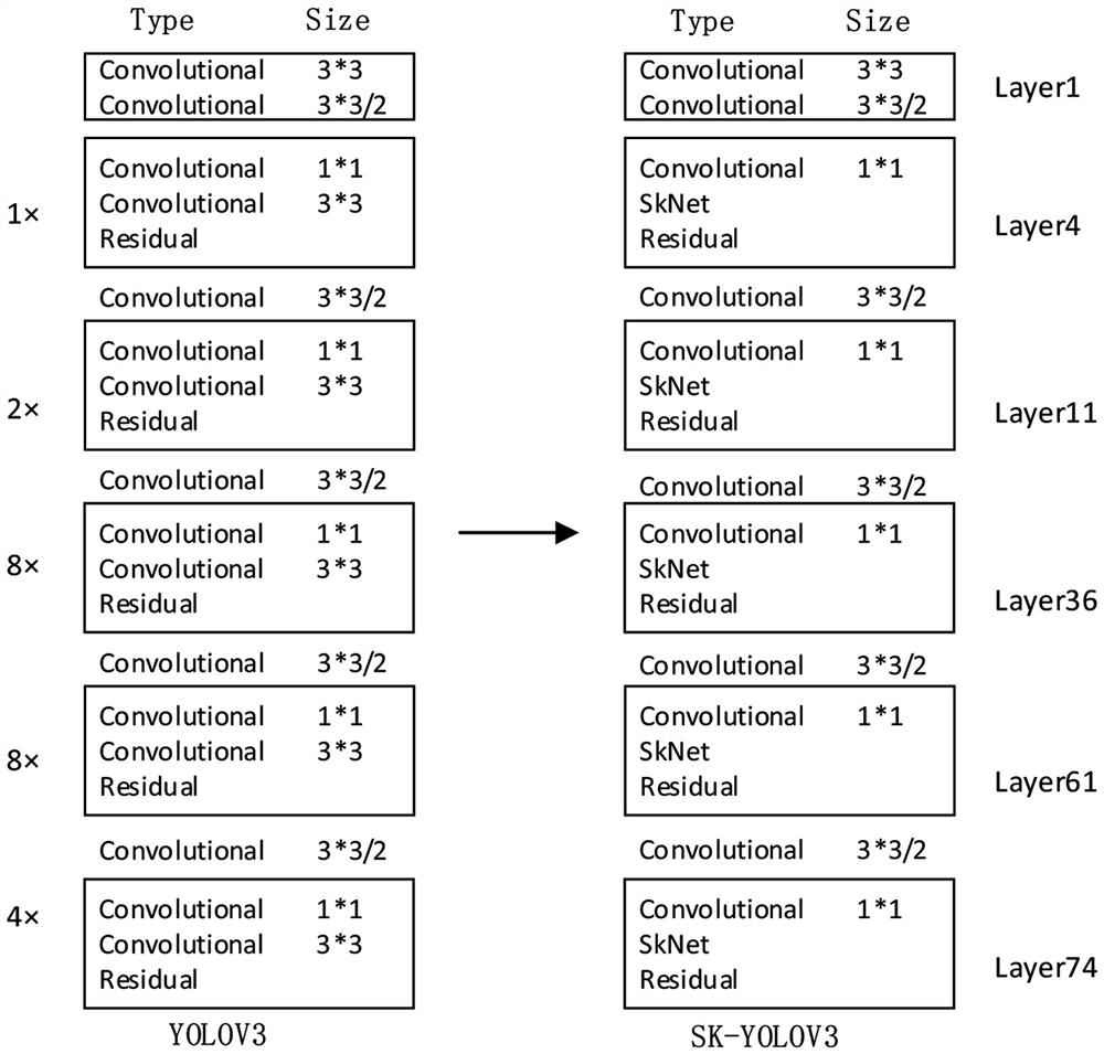 An intelligent detection method for power line faults based on sk-yolov3