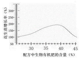 Special bioactive organic fertilizer for peanuts and application thereof