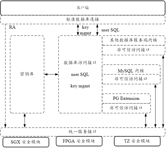 Encrypted database system and method and device for realizing encrypted database system