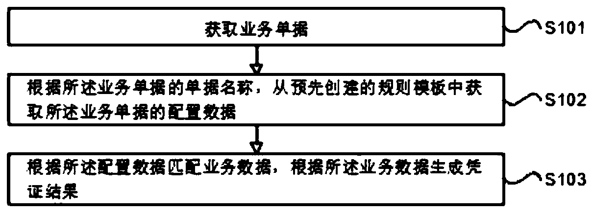 Accounting voucher generation method and device