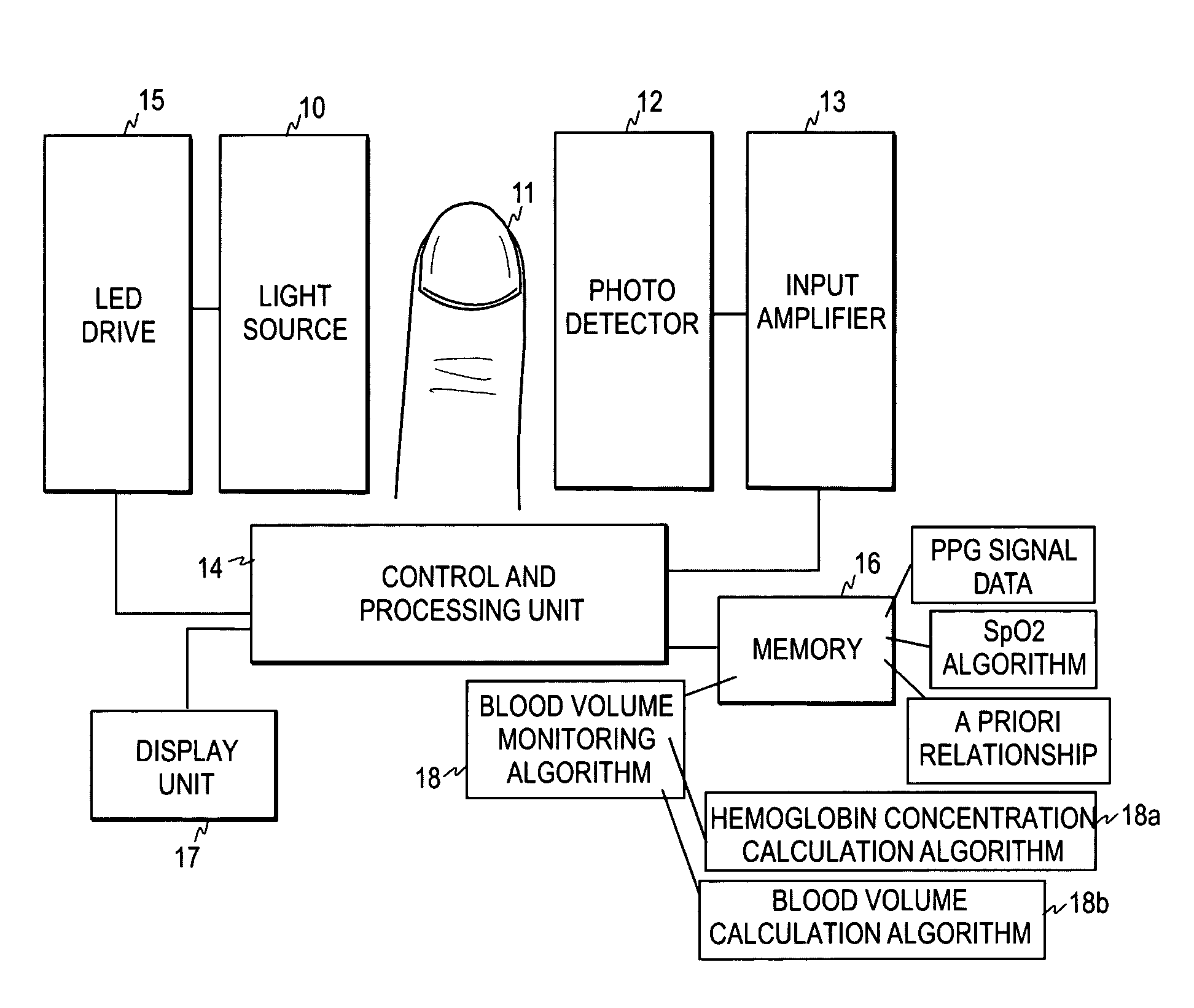 Method, arrangement and sensor for non-invasively monitoring blood volume of a subject
