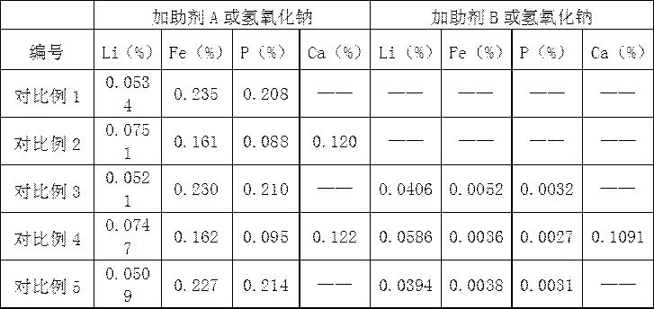 Method for wet recovery of lithium elements from scrapped lithium iron phosphate batteries