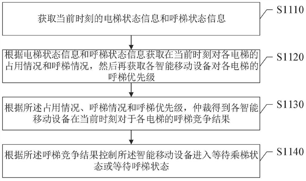 A kind of elevator scheduling method, server, intelligent mobile device and storage medium