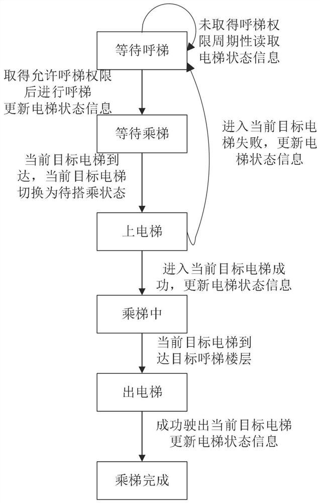 A kind of elevator scheduling method, server, intelligent mobile device and storage medium