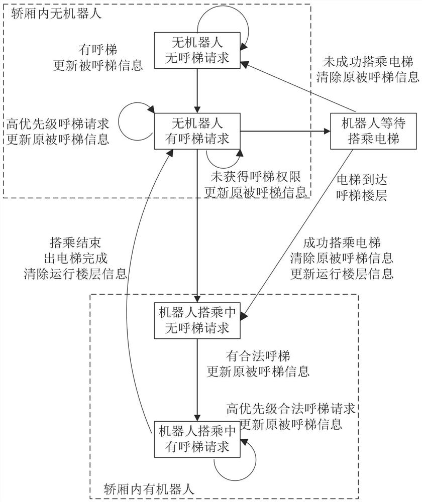 A kind of elevator scheduling method, server, intelligent mobile device and storage medium