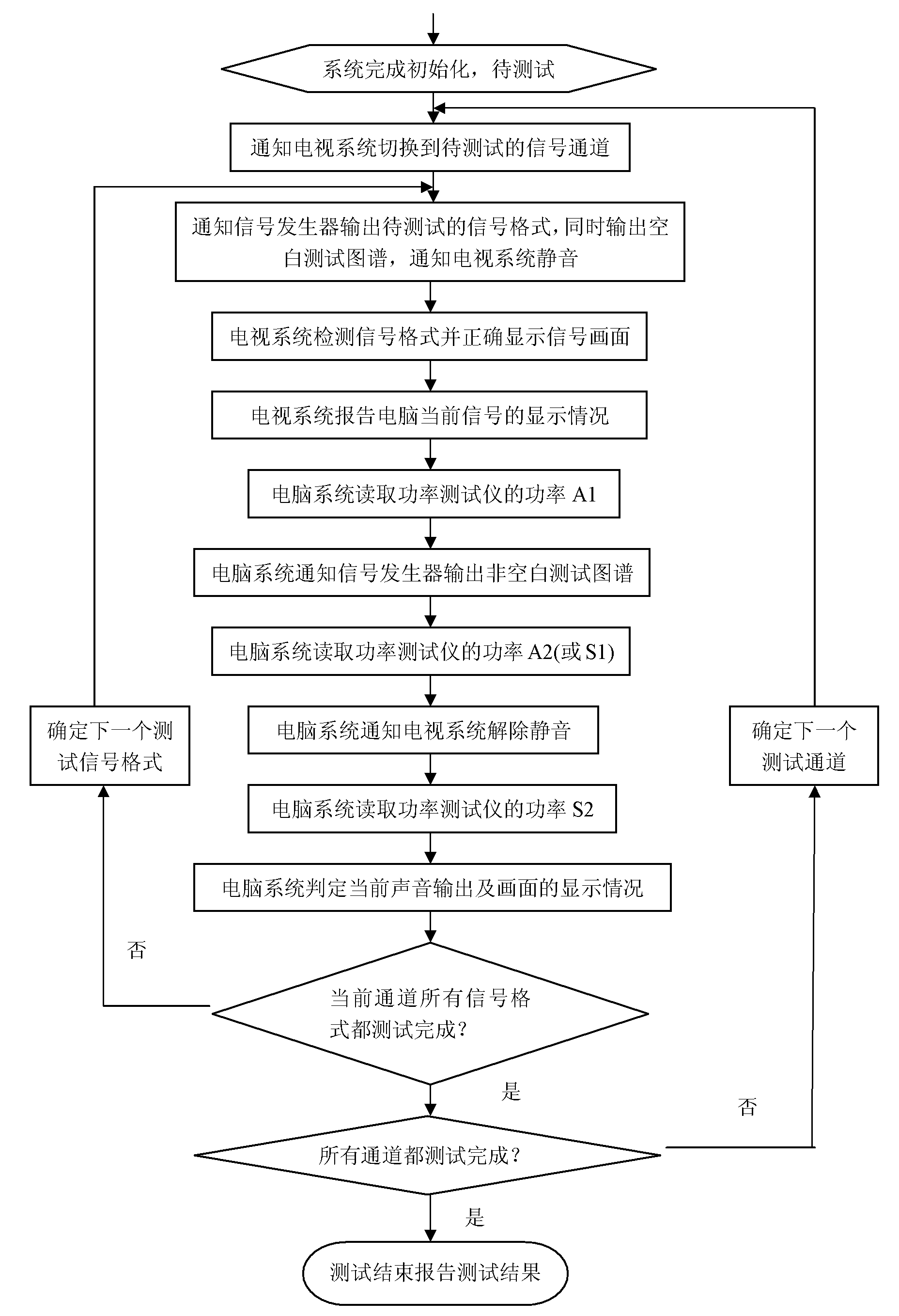 Automatic test system for functions of television set and method thereof