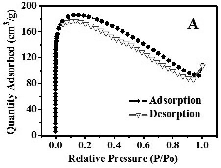 Preparation method of rare earth composite biomass-based capacitor carbon material