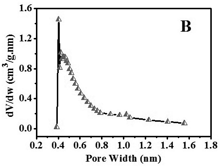 Preparation method of rare earth composite biomass-based capacitor carbon material