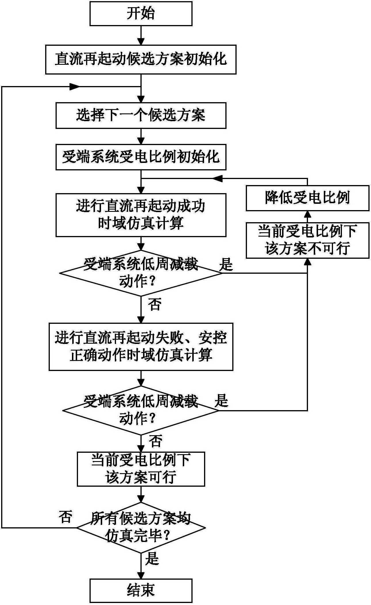 method-for-analyzing-coordination-between-direct-current-restart-scheme