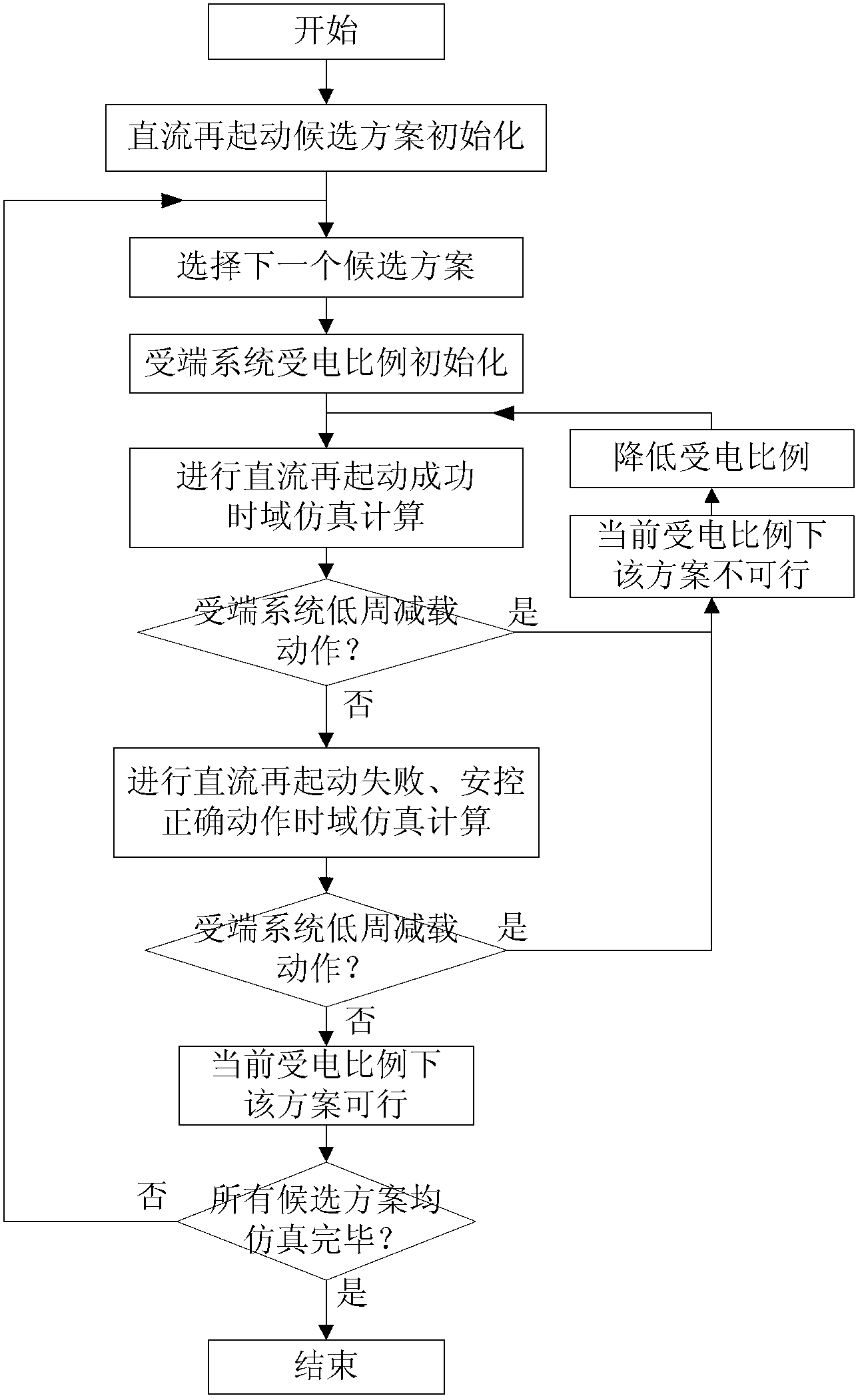 method-for-analyzing-coordination-between-direct-current-restart-scheme