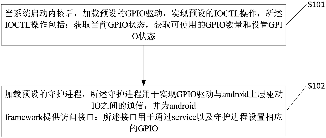 Method for realizing android upper layer driving IO and related products