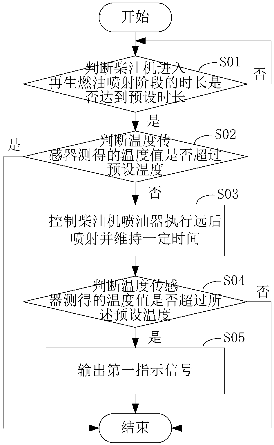 Method and device for detecting faults of gas exhaust pipeline of diesel engine