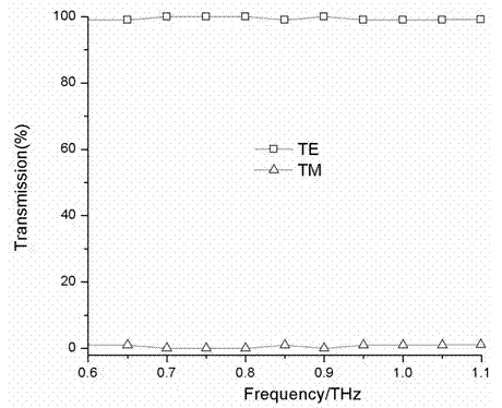 Double-S-shaped terahertz wave polarization beam splitter