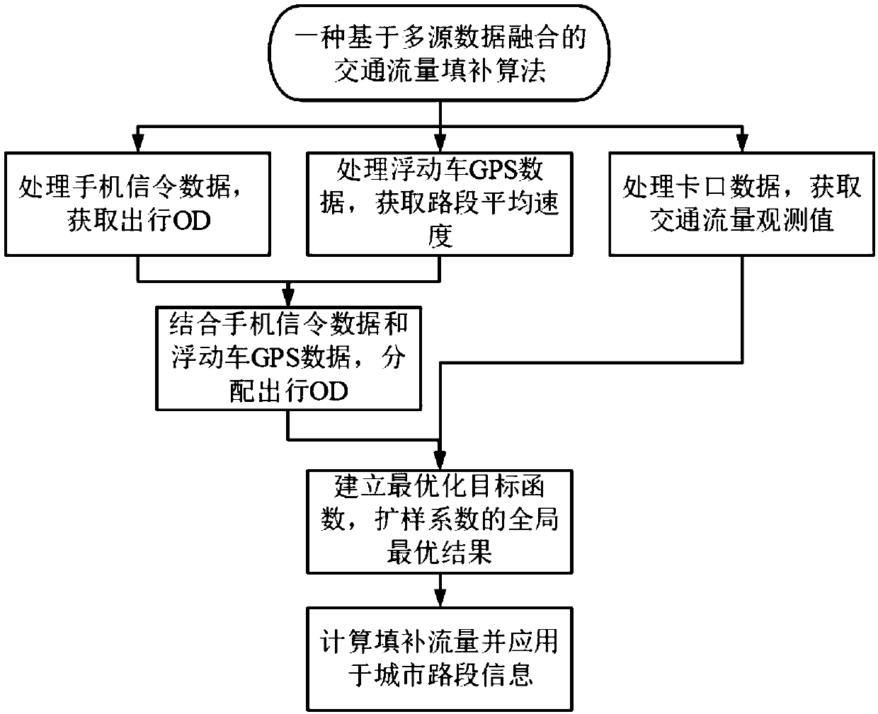 Traffic flow filling algorithm based on multi-source data fusion