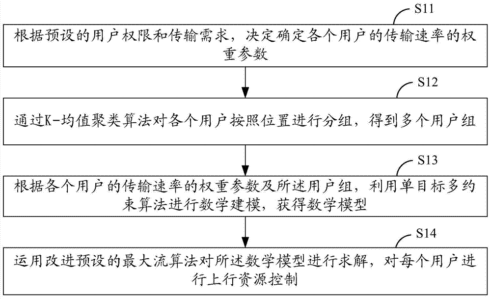 Control method for uplink resources in LTE network