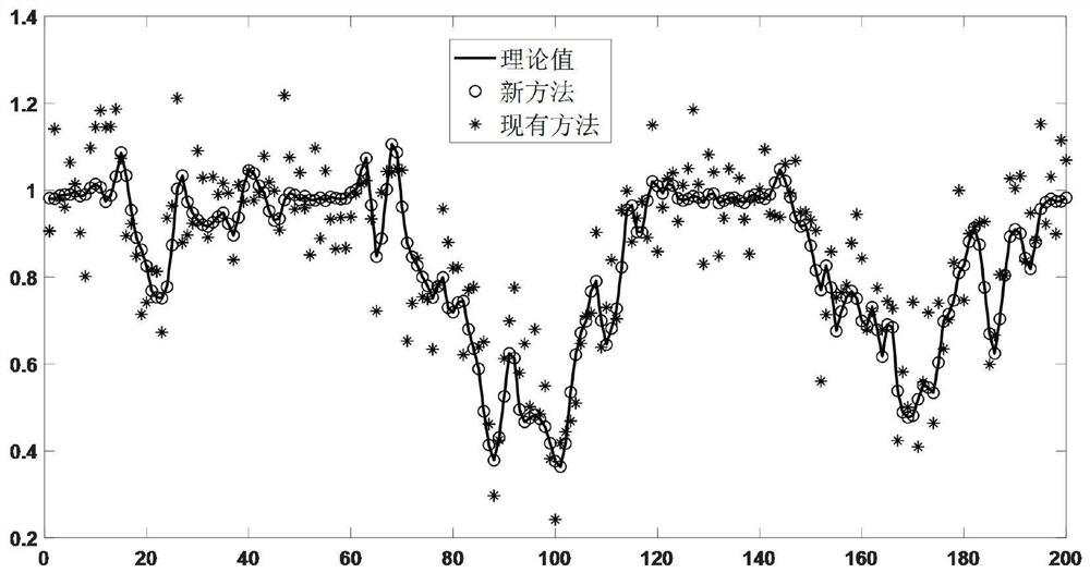 An X-ray grating interferometer imaging method based on Hough transform method