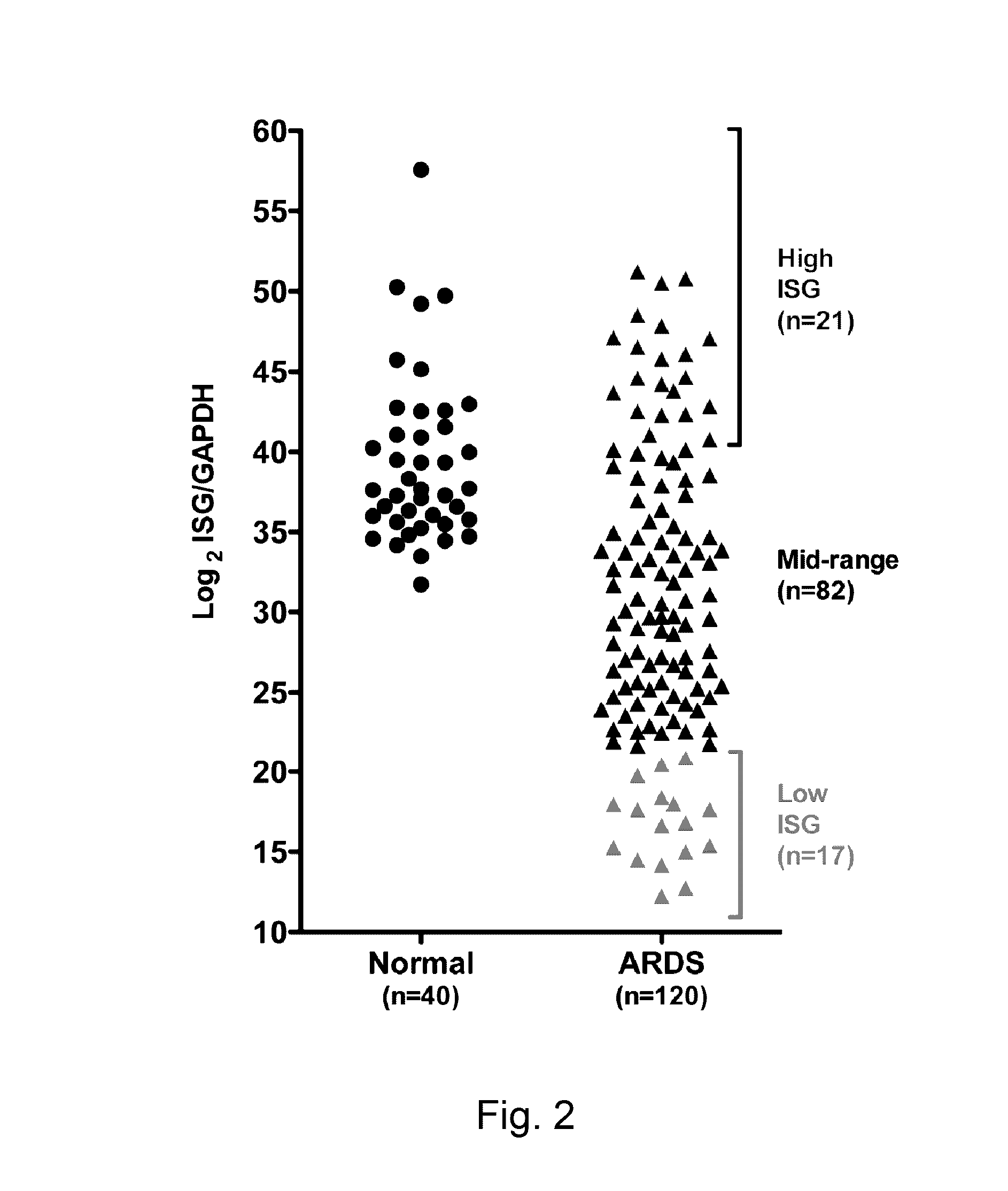 Methods of identifying and treating subjects having acute respiratory distress syndrome