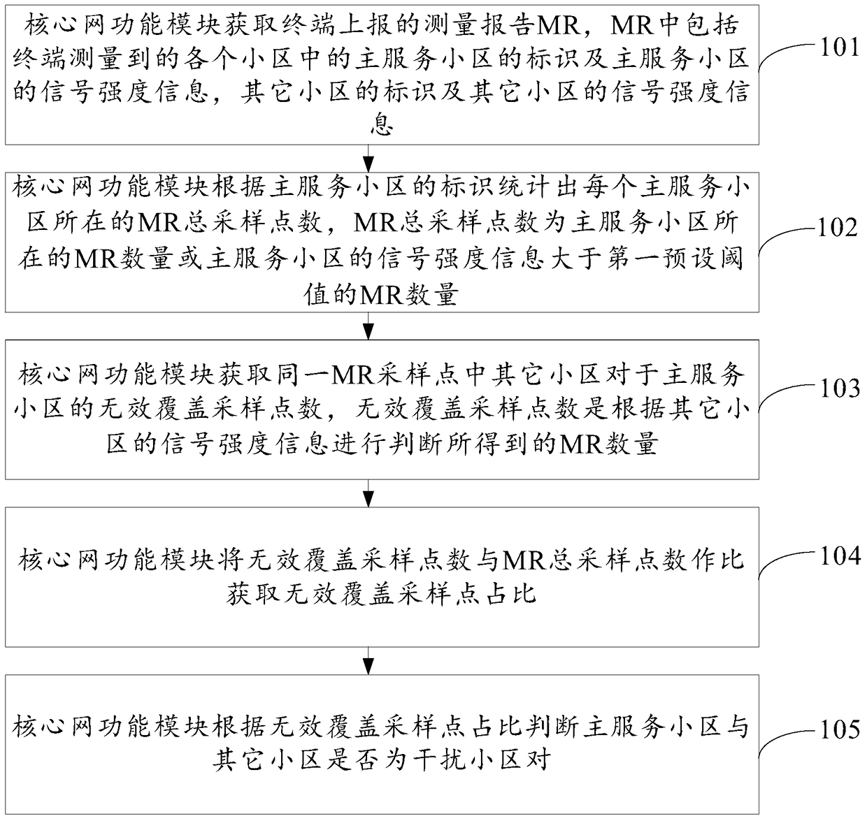 A mobile communication system interference troubleshooting method and device