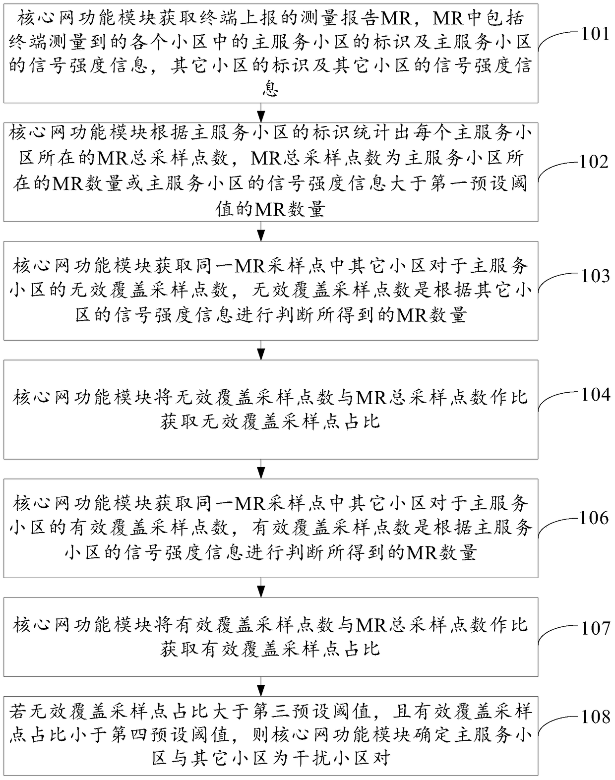 A mobile communication system interference troubleshooting method and device