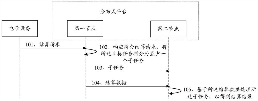 Settlement method and device, nodes and readable storage medium