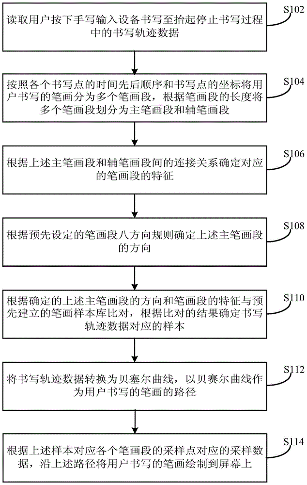 Writing trace demonstration method and apparatus applied to writing brush
