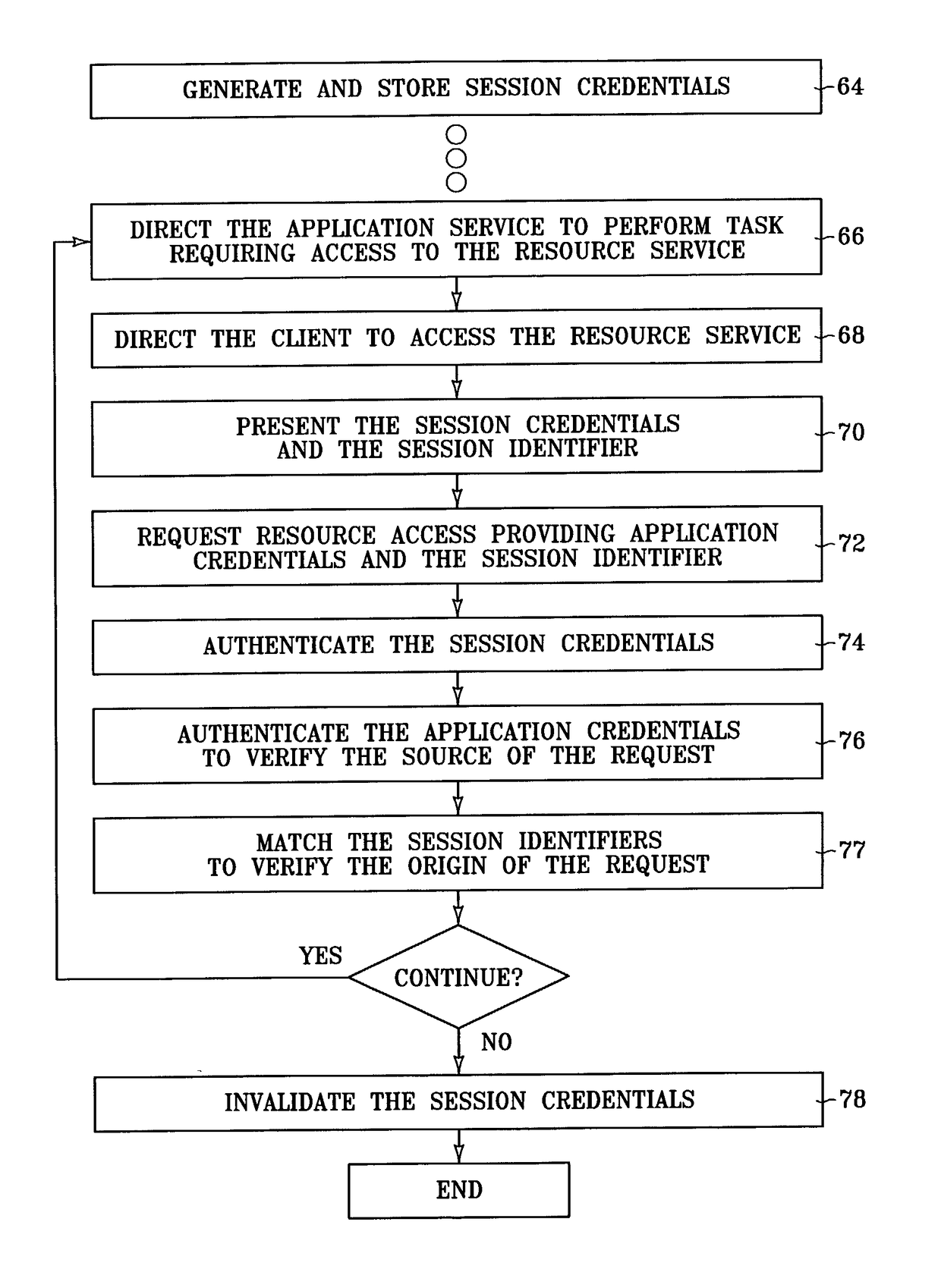 Secure resource access in a distributed environment