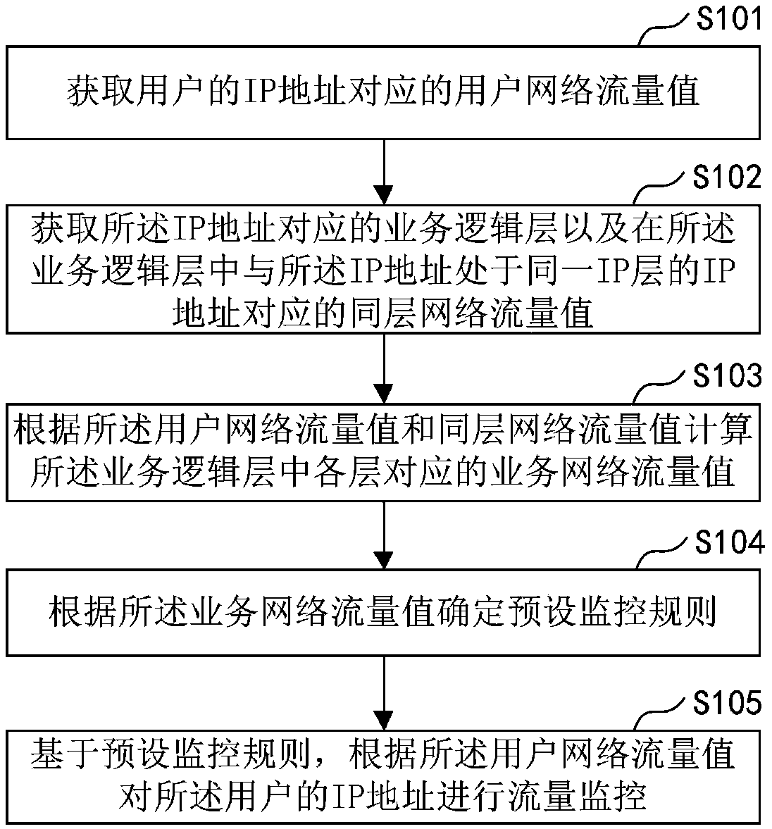 Network flow monitoring method and device, computer device and storage medium