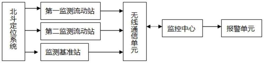 A system and method for monitoring tower settlement and inclination based on Beidou positioning