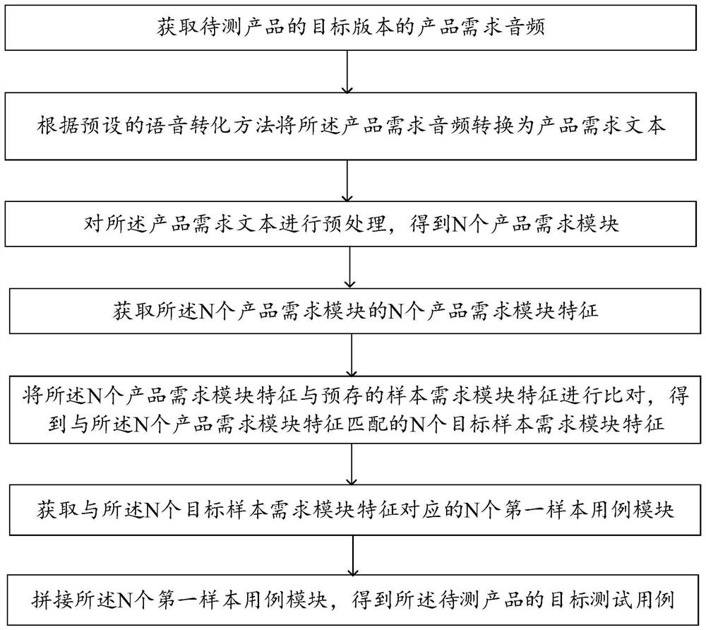 Test case generation method and related device