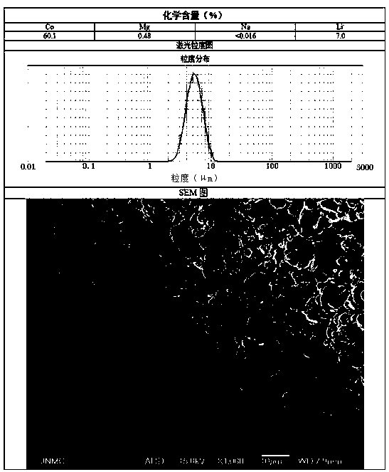 Preparation method of doping lithium cobalt oxide