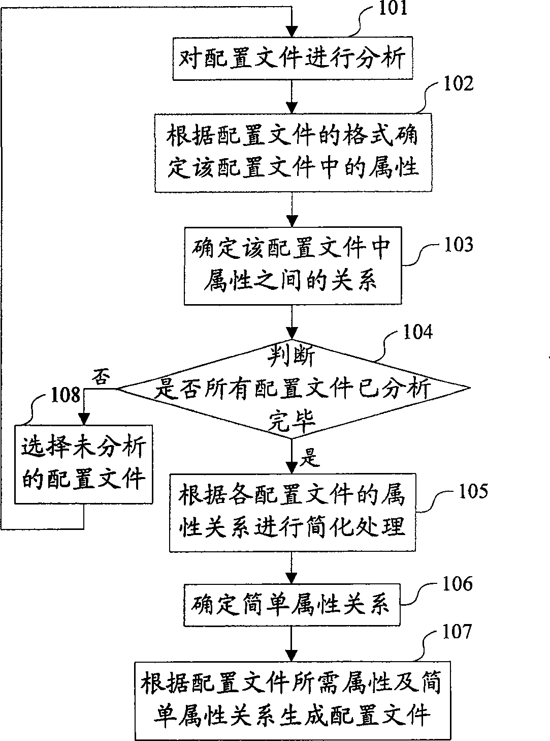 Processing method and apparatus for file configuration