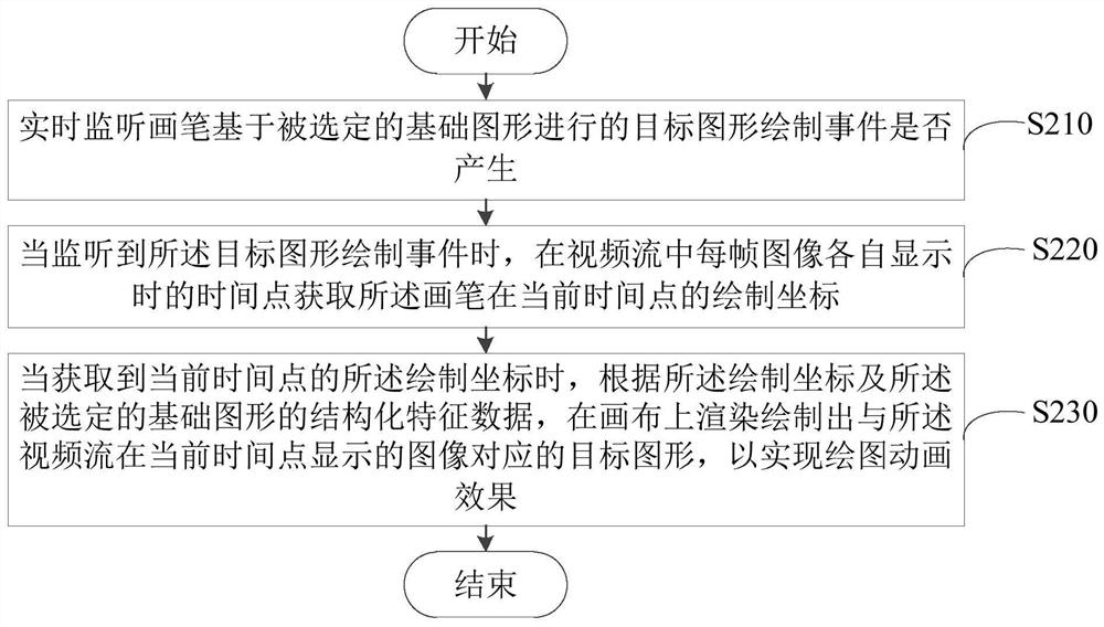 Graphic drawing method and device