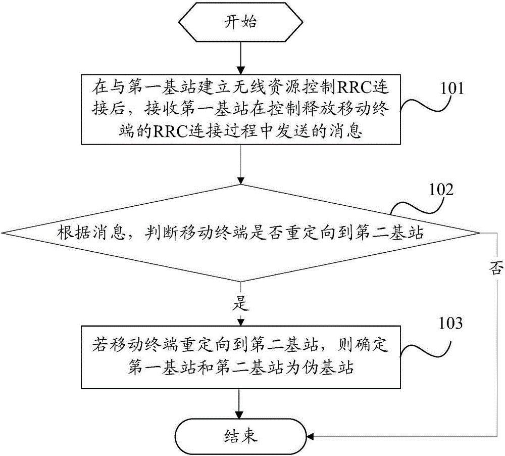Method for recognizing pseudo base station by mobile terminal and mobile terminal