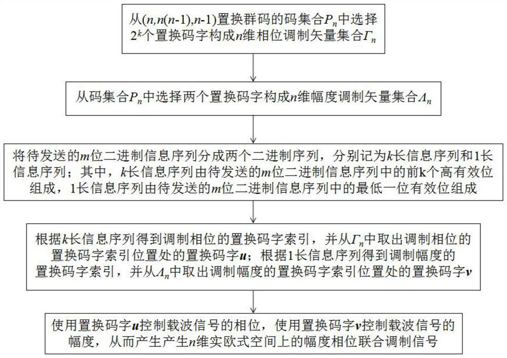 An n-dimensional amplitude-phase joint modulation method and modulator