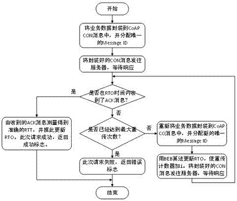 Congestion control method for Internet of Things transmission