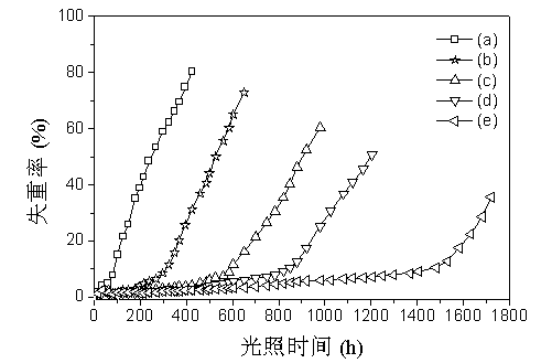 Efficient controllable photooxidation-biodegradable plastic film and preparation method thereof