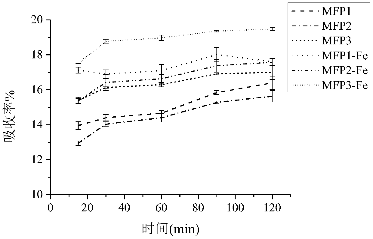Preparation method of mulberry polysaccharide-iron chelate with anti-oxidation activity