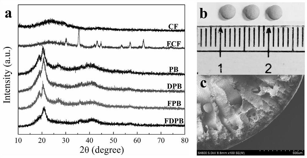 Preparation method and application of iron oxide@biomass carbon fiber@pda-pvdf photo-Fenton composite beads