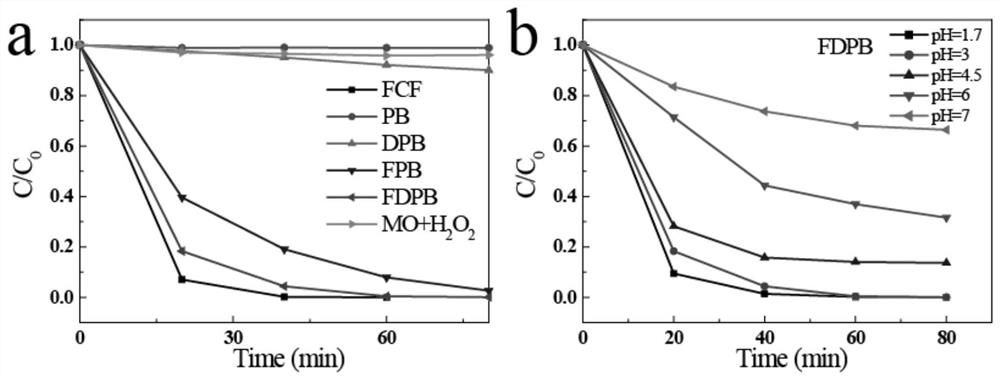 Preparation method and application of iron oxide@biomass carbon fiber@pda-pvdf photo-Fenton composite beads