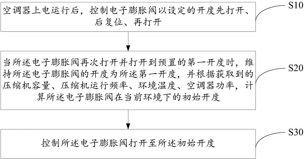 Initial opening degree control method and device for electronic expansion valve