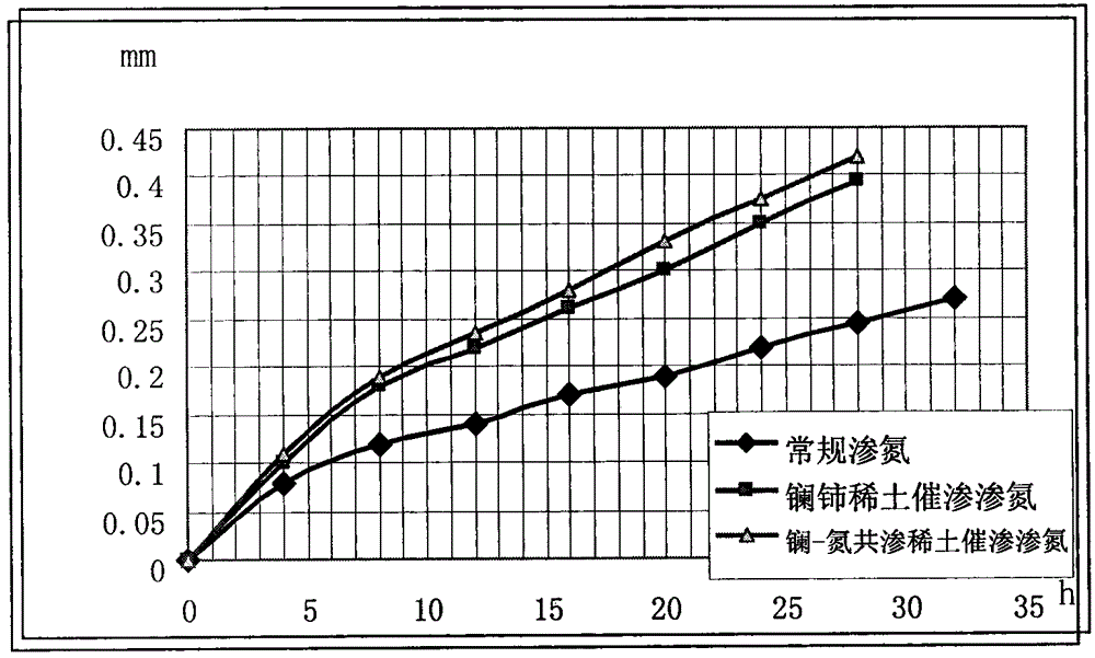 Lanthanum-Nitriding Rare Earth Catalyst