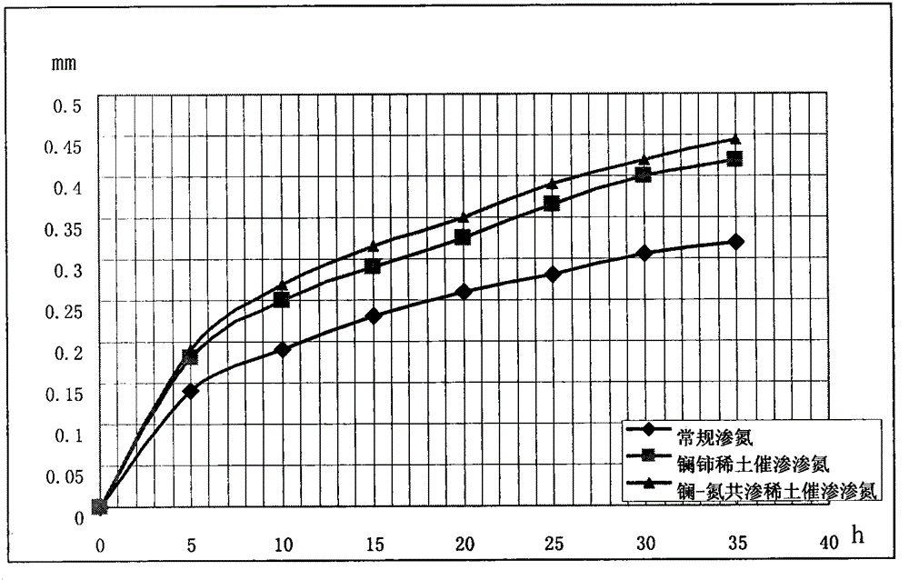 Lanthanum-Nitriding Rare Earth Catalyst