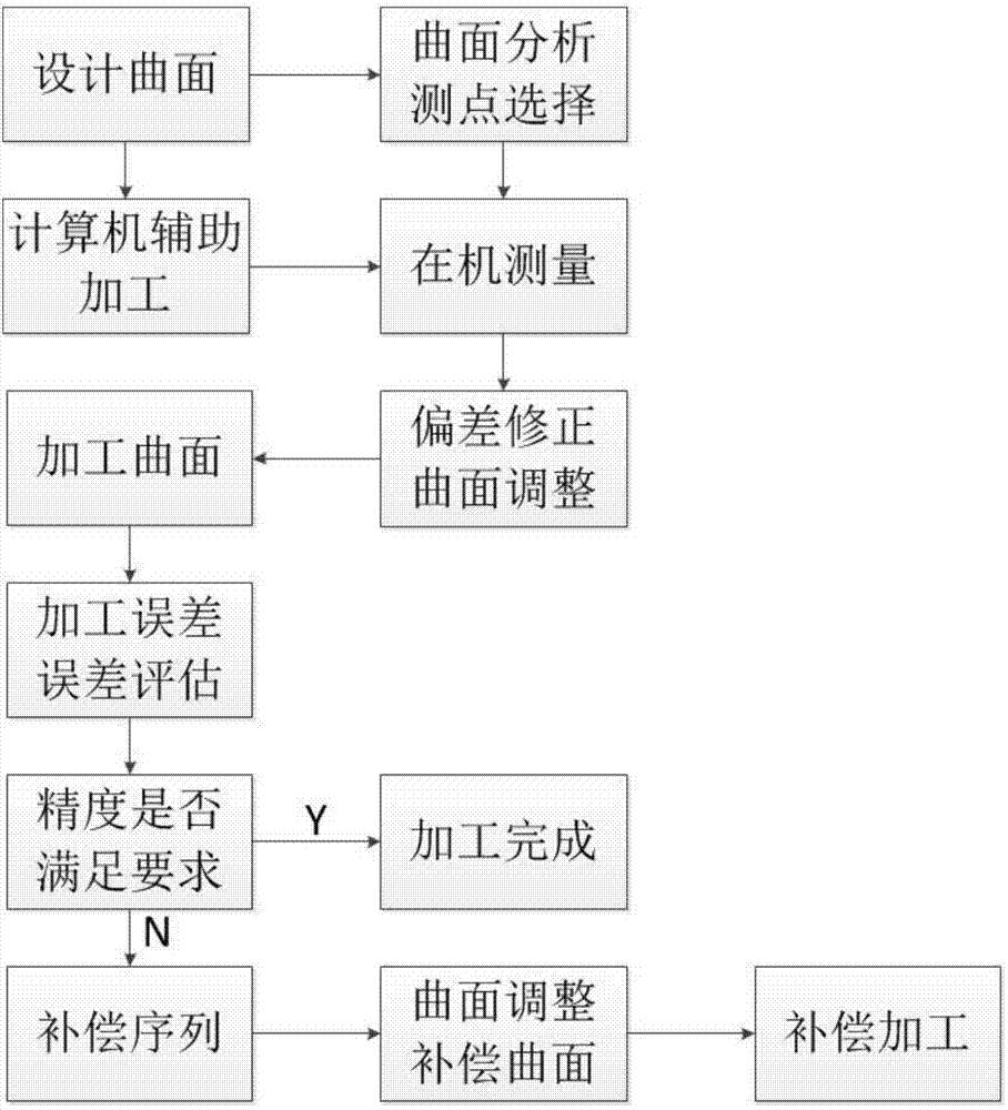 Machining error rapid detection and compensation method based on NURBS curved surface