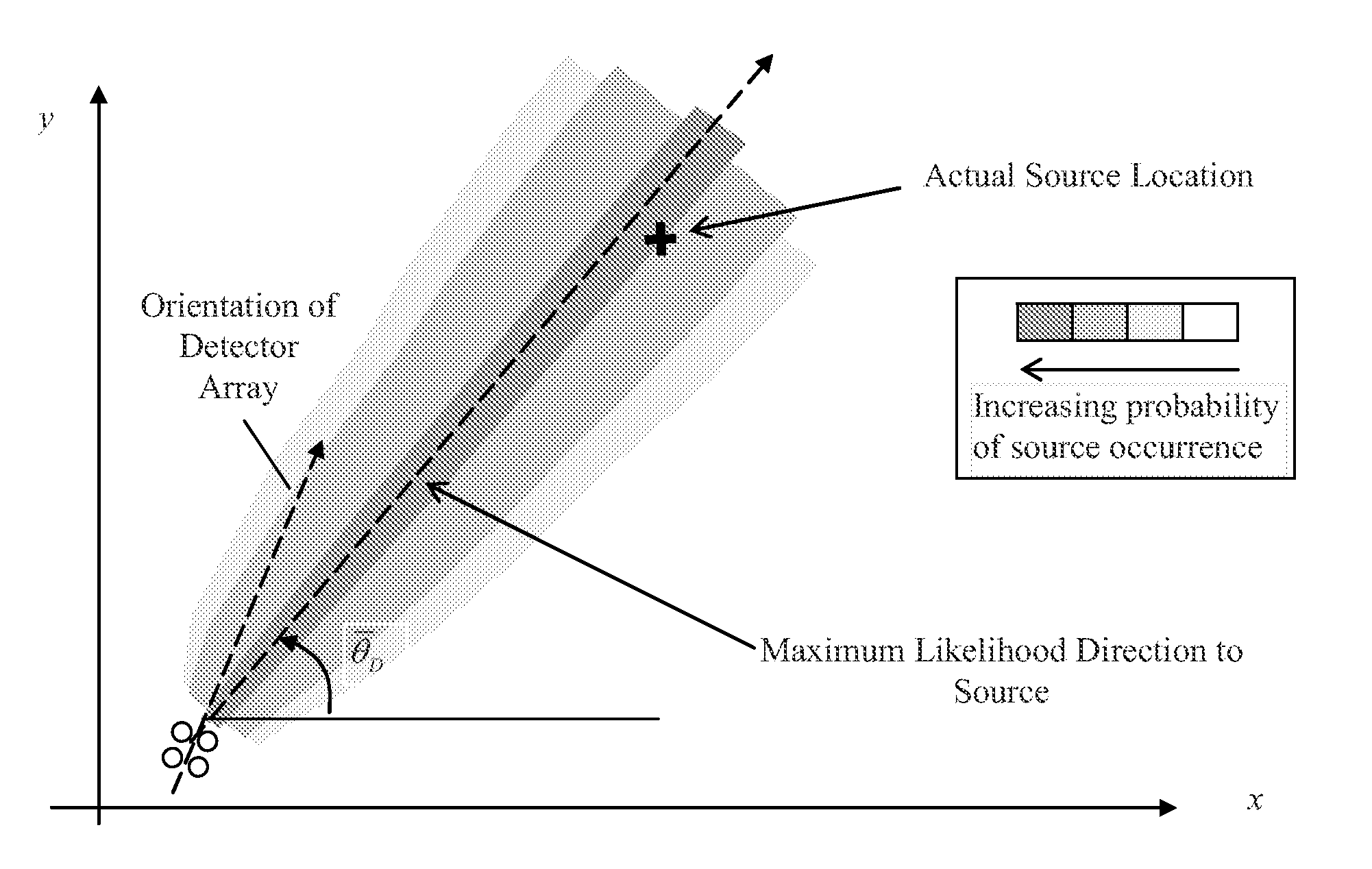 Source localization using multiple units of a tight-pitched detector array