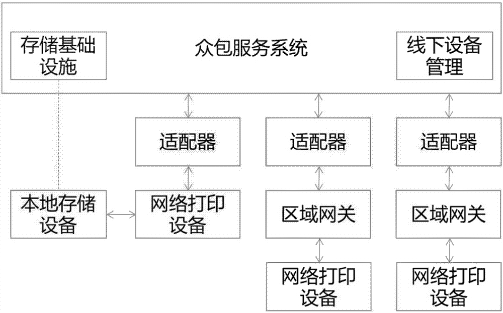 O2O-oriented printing task crowd-sourcing method