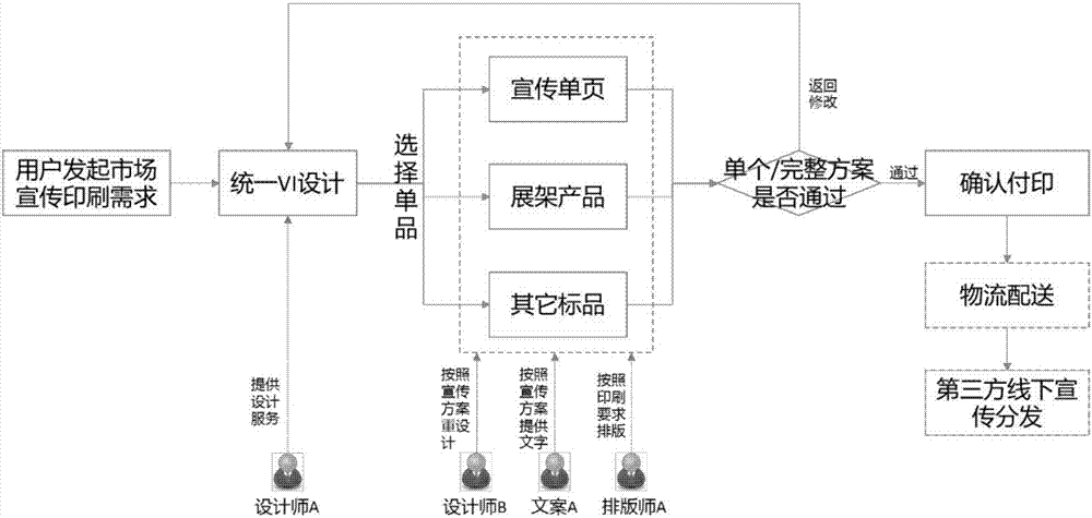 O2O-oriented printing task crowd-sourcing method