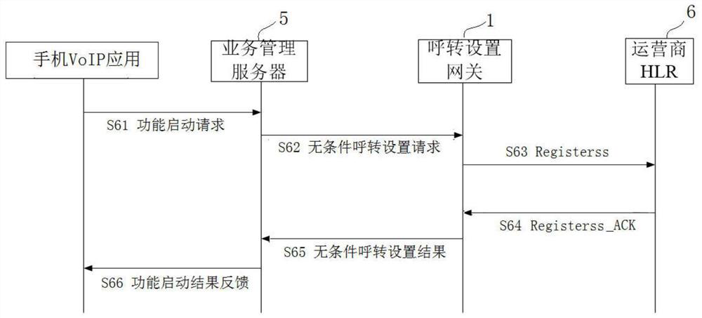 A voip answering method based on unconditional call forwarding suitable for multiple operators