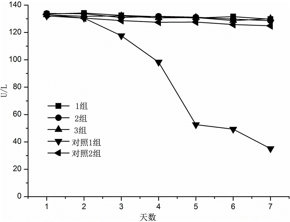 Blood alanine aminotransferase detecting reagent with high stability